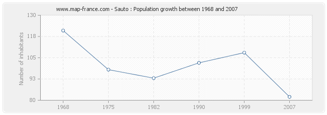 Population Sauto