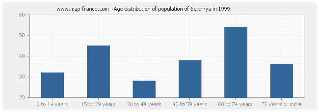 Age distribution of population of Serdinya in 1999