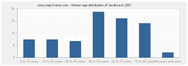 Women age distribution of Serdinya in 2007