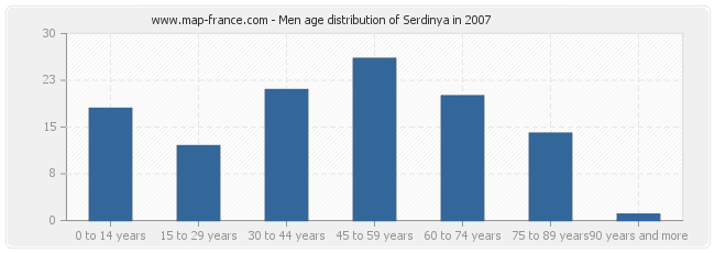 Men age distribution of Serdinya in 2007