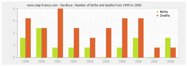Serdinya : Number of births and deaths from 1999 to 2008