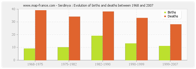Serdinya : Evolution of births and deaths between 1968 and 2007