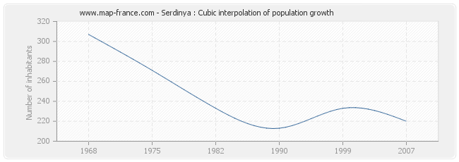 Serdinya : Cubic interpolation of population growth