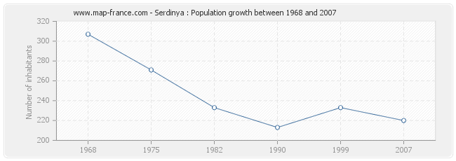 Population Serdinya