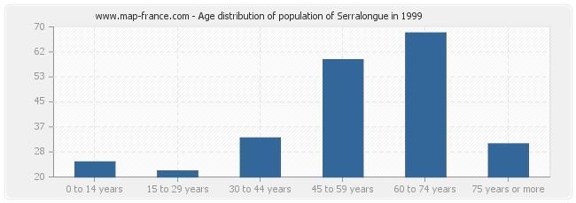 Age distribution of population of Serralongue in 1999