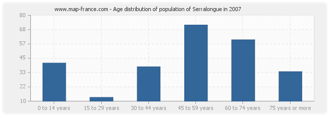 Age distribution of population of Serralongue in 2007