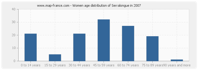 Women age distribution of Serralongue in 2007