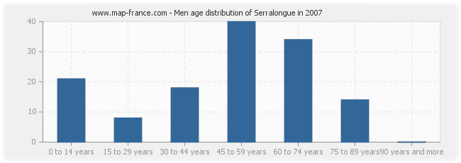 Men age distribution of Serralongue in 2007