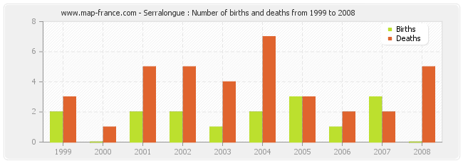 Serralongue : Number of births and deaths from 1999 to 2008