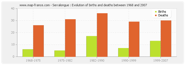 Serralongue : Evolution of births and deaths between 1968 and 2007