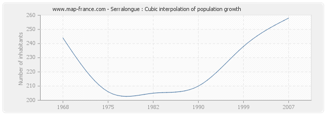 Serralongue : Cubic interpolation of population growth