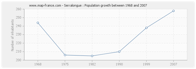 Population Serralongue