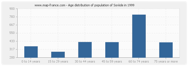 Age distribution of population of Sorède in 1999