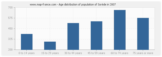Age distribution of population of Sorède in 2007