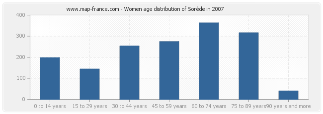 Women age distribution of Sorède in 2007
