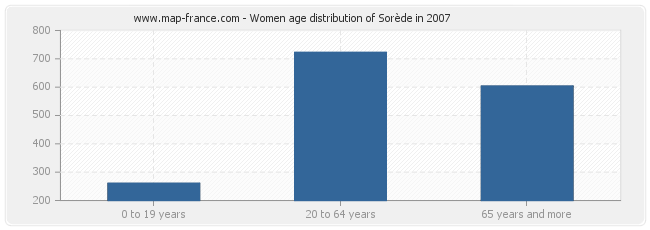 Women age distribution of Sorède in 2007