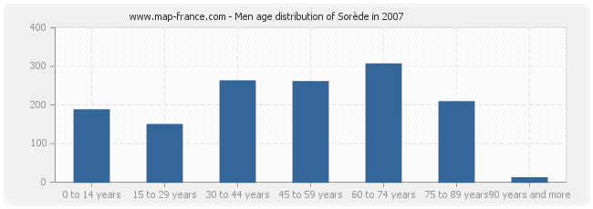 Men age distribution of Sorède in 2007
