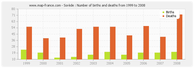 Sorède : Number of births and deaths from 1999 to 2008