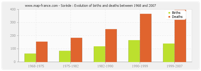 Sorède : Evolution of births and deaths between 1968 and 2007