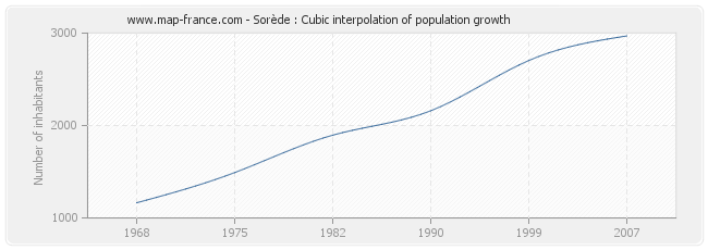 Sorède : Cubic interpolation of population growth