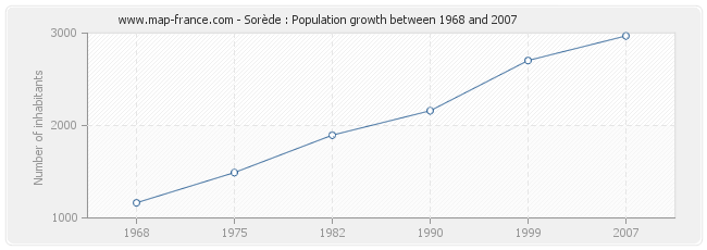 Population Sorède