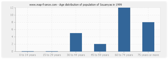 Age distribution of population of Souanyas in 1999