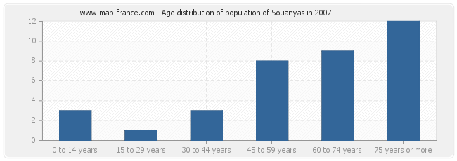 Age distribution of population of Souanyas in 2007