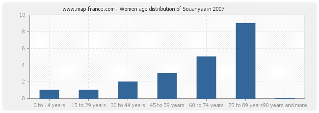 Women age distribution of Souanyas in 2007