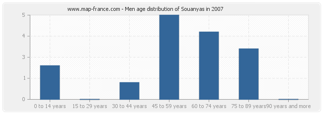 Men age distribution of Souanyas in 2007