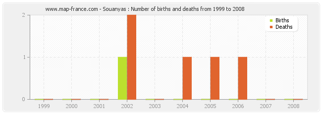 Souanyas : Number of births and deaths from 1999 to 2008