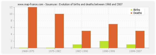 Souanyas : Evolution of births and deaths between 1968 and 2007