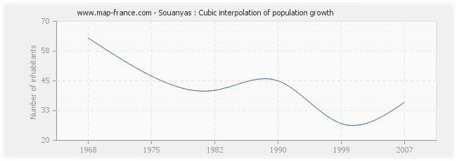 Souanyas : Cubic interpolation of population growth