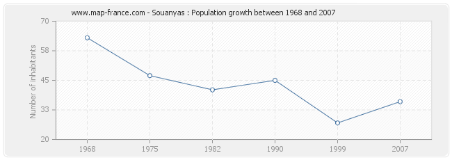 Population Souanyas