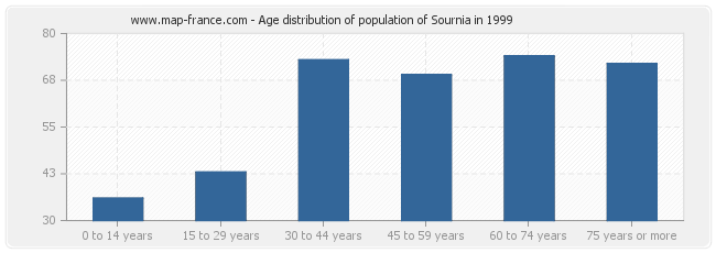 Age distribution of population of Sournia in 1999