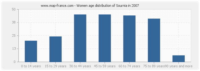 Women age distribution of Sournia in 2007