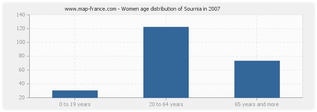 Women age distribution of Sournia in 2007