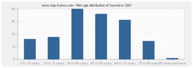 Men age distribution of Sournia in 2007