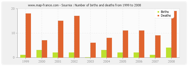 Sournia : Number of births and deaths from 1999 to 2008