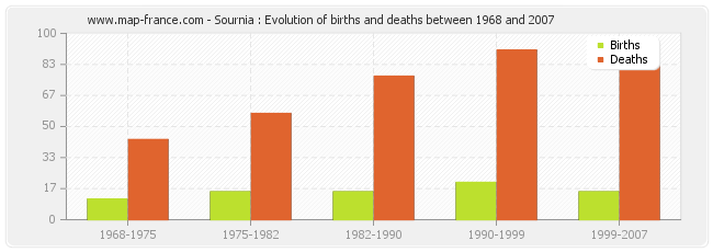 Sournia : Evolution of births and deaths between 1968 and 2007