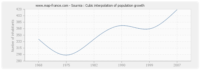 Sournia : Cubic interpolation of population growth