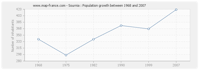 Population Sournia