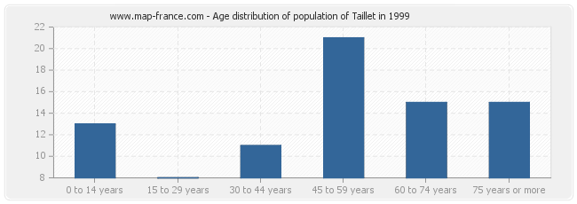 Age distribution of population of Taillet in 1999