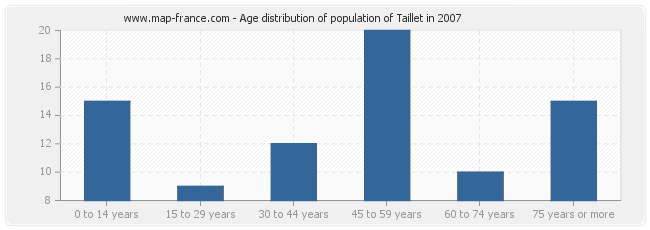 Age distribution of population of Taillet in 2007