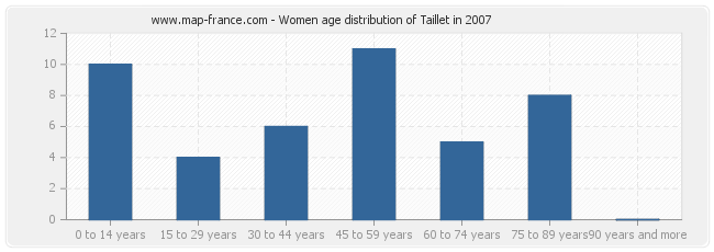 Women age distribution of Taillet in 2007