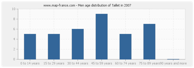 Men age distribution of Taillet in 2007