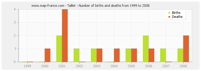 Taillet : Number of births and deaths from 1999 to 2008