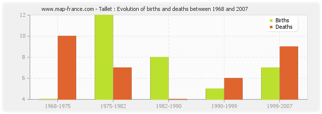 Taillet : Evolution of births and deaths between 1968 and 2007