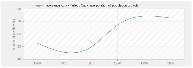 Taillet : Cubic interpolation of population growth