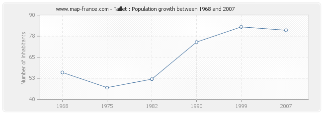 Population Taillet