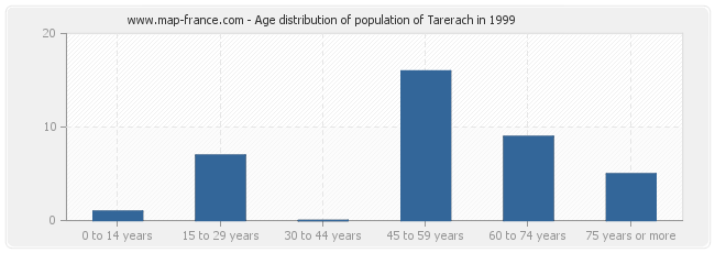 Age distribution of population of Tarerach in 1999